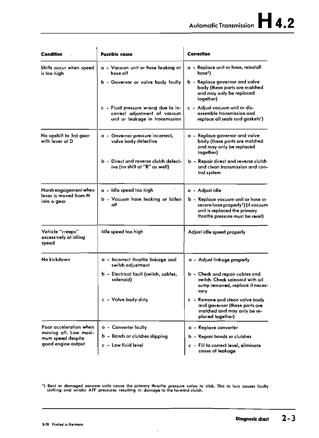 Automatic Transmission Troubleshooting Chart