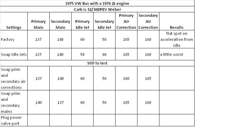 Weber Carburetor Jetting Chart