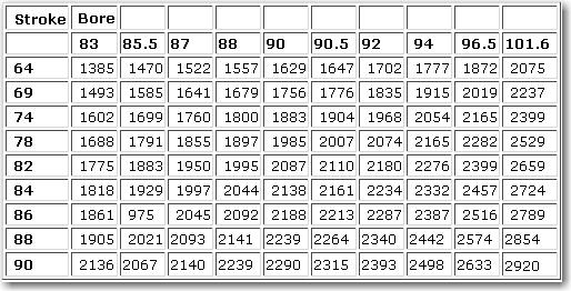 Piston Size Chart