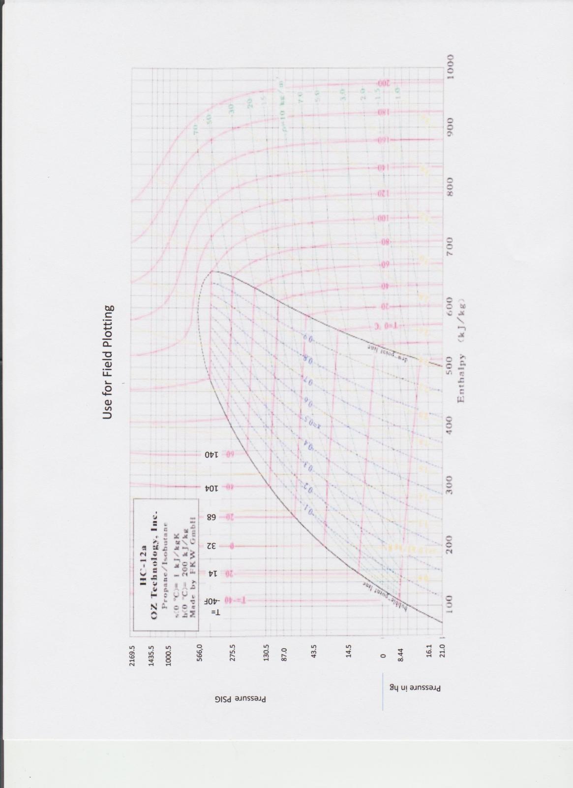 12a Pressure Chart