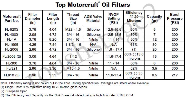 Oil Filter Number Chart
