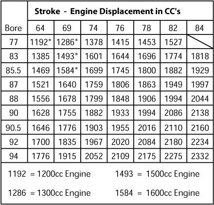 Vw Displacement Chart