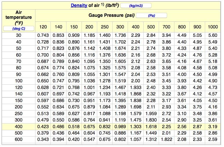 Air Density Chart