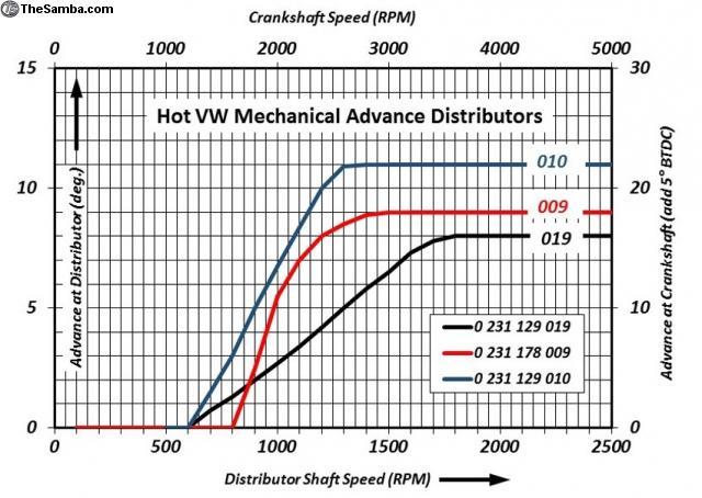 Msd Advance Curve Chart