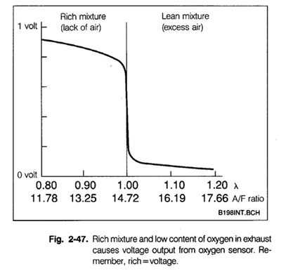 O2 Sensor Voltage Chart