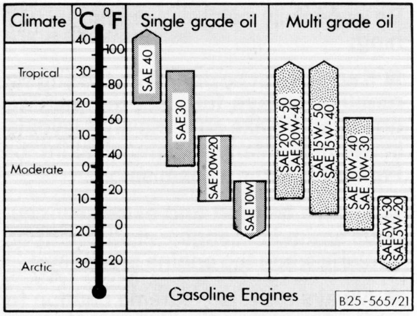 Vanagon Oil Weight Chart