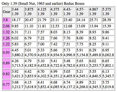 Transmission Ratio Chart