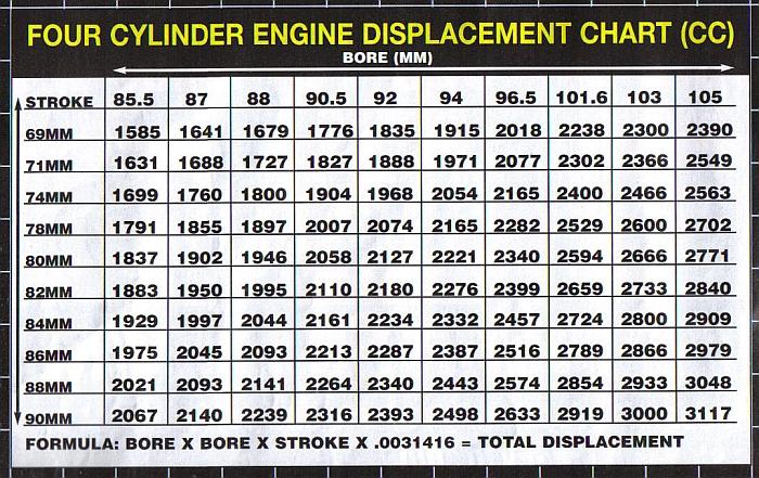 Engine Displacement Chart