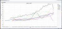 Bays vs Split price trends