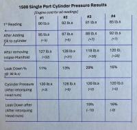 Cylinder Pressure and Leak Down Data