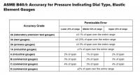 pressure gauge standards