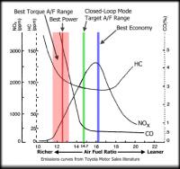 AFR curves