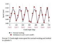 Diesel Torque and Crankshaft Speed